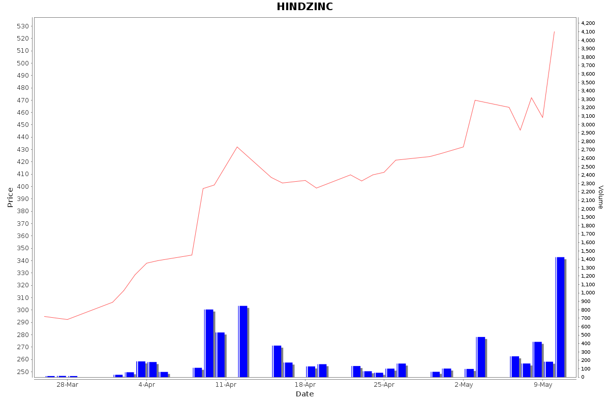 HINDZINC Daily Price Chart NSE Today